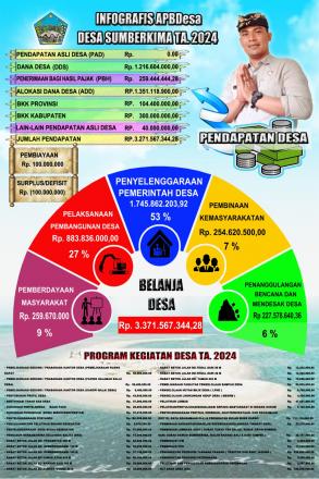 Infografis ABDesa Desa Sumberkima TA 2024